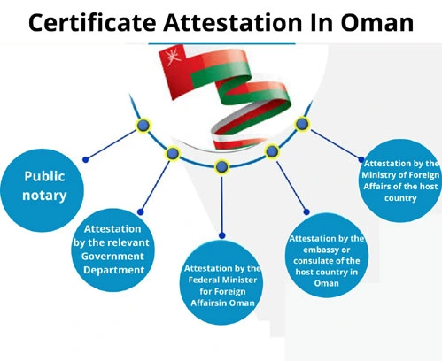 mofa attastation procedures in oman